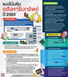 หุ้นอสังหาฯ กระเตื้อง! ปัจจัยลบคลาย-แบงก์ชาติผ่อนเกณฑ์ LTV