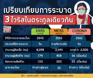 เปรียบเทียบการระบาดของ 3 ไวรัสในตระกูลเดียวกัน