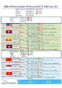 ปิดยอดปี 62 ค้าชายแดน 1.337 ล้านล้านบาท “พาณิชย์” ย้ำปีนี้เน้นดัน SMEs ค้าขาย-แก้อุปสรรคการค้า