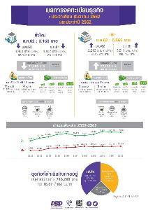 บริษัทตั้งใหม่ปี 62 ทะลุ 7.1 หมื่นราย ทำสถิติยอดรวมสูงสุดเป็นอันดับ 3