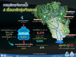 แล้งล่วงหน้าก่อนสิ้นฤดูฝน ขึงพื้นที่ประสบภัย 20 จังหวัด