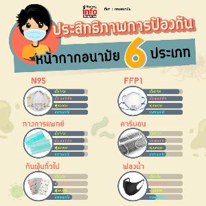 ประสิทธิภาพการป้องกัน หน้ากากอนามัย 6 ประเภท