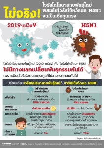 ข่าวปลอม! ไวรัสโคโรนาผสมไวรัสไข้หวัดนกกลายเป็นเชื้อรุนแรง ยันอยู่คนละตระกูล
