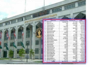 ทวงหนี้! ท้องถิ่นจ่ายค้างน้ำประปา 35 ล้าน กทม.เยอะกว่า ค้างค่าไฟ 211 ล้าน