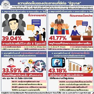 ดุสิตโพล เผย ปชช.สนใจการเมืองปมศึกซักฟอก ชี้ถ้ารบ.แก้ปัญหาช้า บั่นทอนความเชื่อมั่น