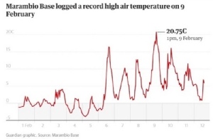 ที่มาภาพ: https://www.theguardian.com/world/2020/feb/13/antarctic-temperature-rises-above-20c-first-time-record