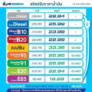 พรุ่งนี้น้ำมันกลุ่มเบนซินโซฮอล์ลด 40 สต./ลิตร-คงดีเซล