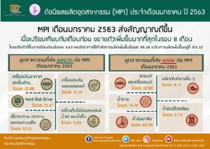ดัชนีผลผลิตอุตฯ ม.ค. 63 สูงสุดรอบ 8 เดือน “สศอ.” เกาะติดไวรัสโควิด-19