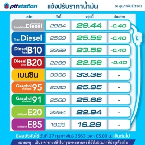 พรุ่งนี้น้ำมันดีเซลปรับลด 40 สต./ลิตร