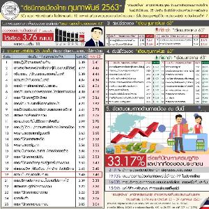 ดุสิตโพลเผยดัชนีการเมืองลดลงต่อเนื่องเหลือ 3.76 เต็มสิบ แนะเร่งแก้ ศก. จี้สำนึกนักการเมือง