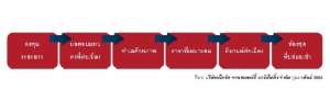 ”เน็กซัส” เผย 6 ปัจจัยฉลาดลงทุนคอนโดฯ กทม.