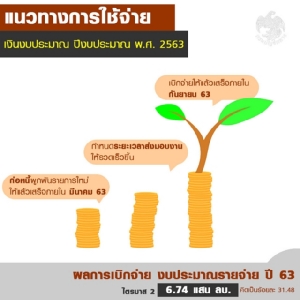 "กรมบัญชีกลาง" ออก 3 มาตรการเร่งใช้งบฯ ปี 63 เผยภาพรวมไตรมาส 2 เบิกจ่ายแล้ว 6.74 แสนล้าน