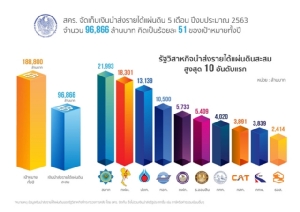 "สคร." เผย 5 เดือนส่งรายได้ให้รัฐรวมกว่า 9.86 หมื่นล้าน