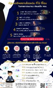 “กรุงเทพโพลล์” เผย 72.9% ระบุ รมต.ไม่มีผลงานชัด 52.2% แนะปรับ ครม.เน้นมีความรู้ เชี่ยวชาญ