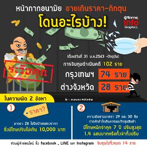 หน้ากากอนามัย ขายเกินราคา-กักตุน โดนอะไรบ้าง!
