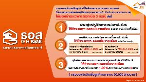 ธอส.เท 20,000 ล้าน ช่วยธุรกิจ-ลูกค้าเจอพิษโควิด-19