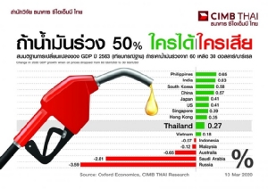ซีไอเอ็มบี ไทยชี้ราคาน้ำมันร่วงหนุนจีดีพีไทยเพิ่ม 0.3%