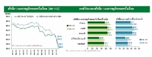 กสิกรฯ เผยดัชนีภาวะเศรษฐกิจฯ เดือน ก.พ.ร่วงต่ำสุดรอบ 73 เดือน