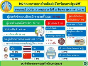 คกก.โรคติดต่อจังหวัดนครปฐมเผยพื้นที่มีผู้ป่วยสะสม 3 ราย