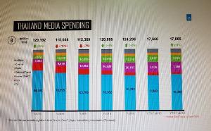 เผย 2 เดือนงบโฆษณาอืด โต 1%