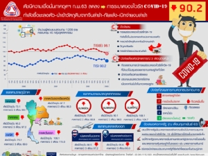 เชื่อมั่นภาคอุตสาหกรรม ก.พ.ดิ่งสุดรอบ 21 เดือน แนะรัฐเพิ่มมาตรการคุมเข้มโควิด-19
