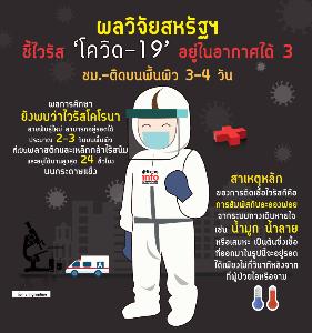 ผลวิจัยสหรัฐฯ  ชี้ไวรัส ‘โควิด-19’ อยู่ในอากาศได้ 3 ชม.-ติดบนพื้นผิว 3-4 วัน