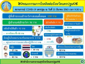 ผู้ป่วยนครปฐม 3 รายดีขึ้น อีก 3 ยังเฝ้าระวังรอผลติดโควิด-19 หรือไม่