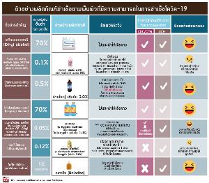 ตัวอย่างผลิตภัณฑ์ฆ่าเชื้อตามพื้นผิวที่มีความสามารถในการฆ่าเชื้อโควิค-19