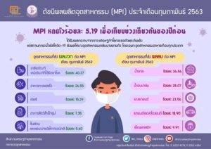 ดัชนีผลผลิตอุตสาหกรรม ก.พ.ลด 5.19% โควิด-19 ดันอุตฯ อาหาร-เภสัชภัณฑ์โตสวนกระแส