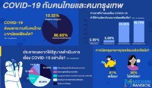 เผยคนกรุง ร้อยละ 61 พร้อมปิดกรุงเทพฯ สกัดเชื้อโควิด-19