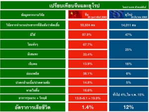 การบริหารระบบภูมิคุ้มกันและการพึ่งพาตนเองในช่วงการระบาดไวรัส COVID-19 (ตอนที่ 2) : ทำไมไวรัสในจีนมีไข้มากแต่ตายน้อย แต่ไวรัสในยุโรปมีไข้น้อยแต่ตายมาก?/ปานเทพ พัวพงษ์พันธ์