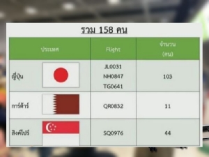 เร่งตาม 152 คนเข้าไทยไม่ยอมกักตัว ให้รายงานตัวใน 6 โมงเย็น ป้องกันแพร่โควิด ไม่ทำตามมีโทษ