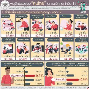 ดุสิตโพลไม่ค่อยมั่นใจรัฐคุมโควิด-19 แม้พอใจภาพรวม ชี้คนไทยปรับพฤติกรรมอยู่บ้าน