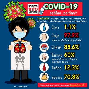 COVID 19 อยู่ที่ไหน เยอะที่สุด?