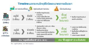 TMB ชี้มาตรการเยียวยาโควิด-19 ตอบโจทย์ “หยุดเชื้อเพื่อชาติ” ประคองรอจังหวะฟื้นตัว