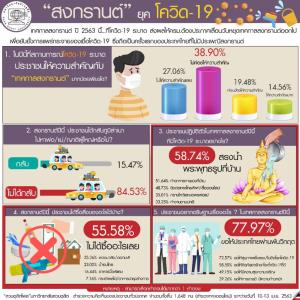 ดุสิตโพล ส่วนใหญ่ไม่ให้ความสำคัญสงกรานต์ อธิษฐานให้ประเทศผ่านพ้นวิกฤต