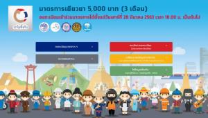 อุทธรณ์เยียวยา 5,000 ไม่ต้องเดินทางไปที่คลัง แนะทำผ่านออนไลน์ได้