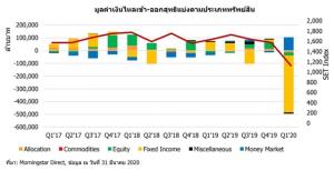 มอร์นิ่งสตาร์เผย Q1/63 เงินไหลออกจากกองทุนรวมตราสารหนี้สูงเป็นประวัติการณ์ถึง 450,000 ล้านบาท