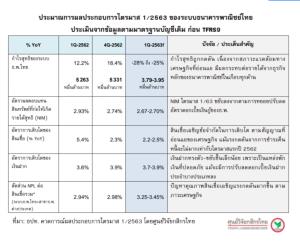 ศูนย์วิจัยกสิกรไทยคาดกำไรแบงก์ Q1 วูบ 25-28% Q2 ยังไม่ฟื้น