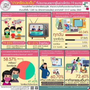 ดุสิตโพล สนใจประเด็นโควิด-19 เรื่องสถิติการระบาด เครียดเพราะมีทั้งข่าวจริง-ปลอม