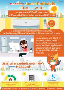 คลายสงสัย เมื่ออัตราค่าไฟฟ้าเท่าเดิม แล้วสาเหตุหลักค่าไฟฟ้าสูงขึ้นคืออะไรกันแน่?