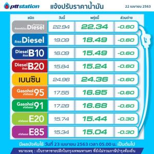 อั้นไว้! พรุ่งนี้น้ำมันปรับลด 30-60 สต./ลิตร