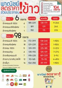 “พาณิชย์” จับมือผู้ผลิตข้าวถุงลดราคาล็อต 2 รวมแล้ว 104 รายการ สูงสุด 50%