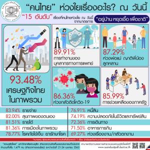 ดุสิตโพล ห่วง ศก.ภาพรวมมากที่สุด จากมาตรการอยู่บ้าน หยุดเชื้อ เพื่อชาติ