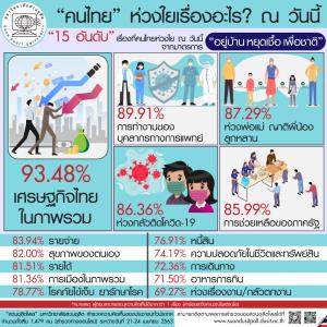 สวนดุสิตโพลสำรวจความเห็น “คนไทย” ห่วงเรื่องอะไรบ้างวันนี้