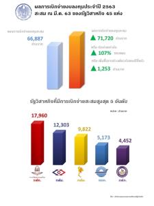 รสก. เบิกจ่ายงบลงทุนสิ้นเดือน มี.ค.63 ได้กว่า 7.1 หมื่นล้าน