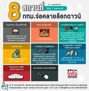 8 สถานที่ กทม. จ่อคลายล็อกดาวน์