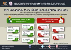 สศอ.หั่นเป้า MPI ปี 63 ติดลบ 6-7% หลังโควิด-19 ทั่วโลกยังไม่ฟื้น
