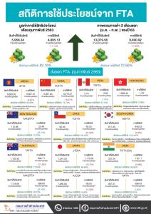 “พาณิชย์” เผยใช้สิทธิ FTA-GSP ช่วง 2 เดือนปี 63 มูลค่ากว่า 10,000 ล้านเหรียญ