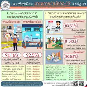 ดุสิตโพล พอใจมาตรการกักตัวเข้าไทย 14 วัน และเยียวยาเลื่อนจ่ายภาษี มากที่สุด